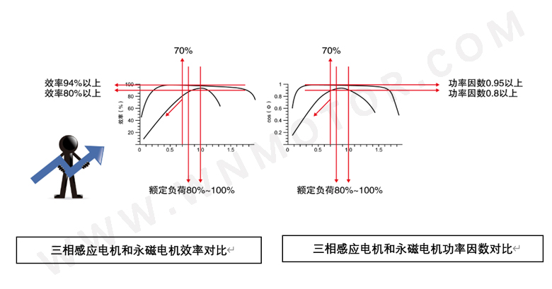 永磁電機(jī)和感應(yīng)電機(jī)功率因數(shù)、效率區(qū)間對比